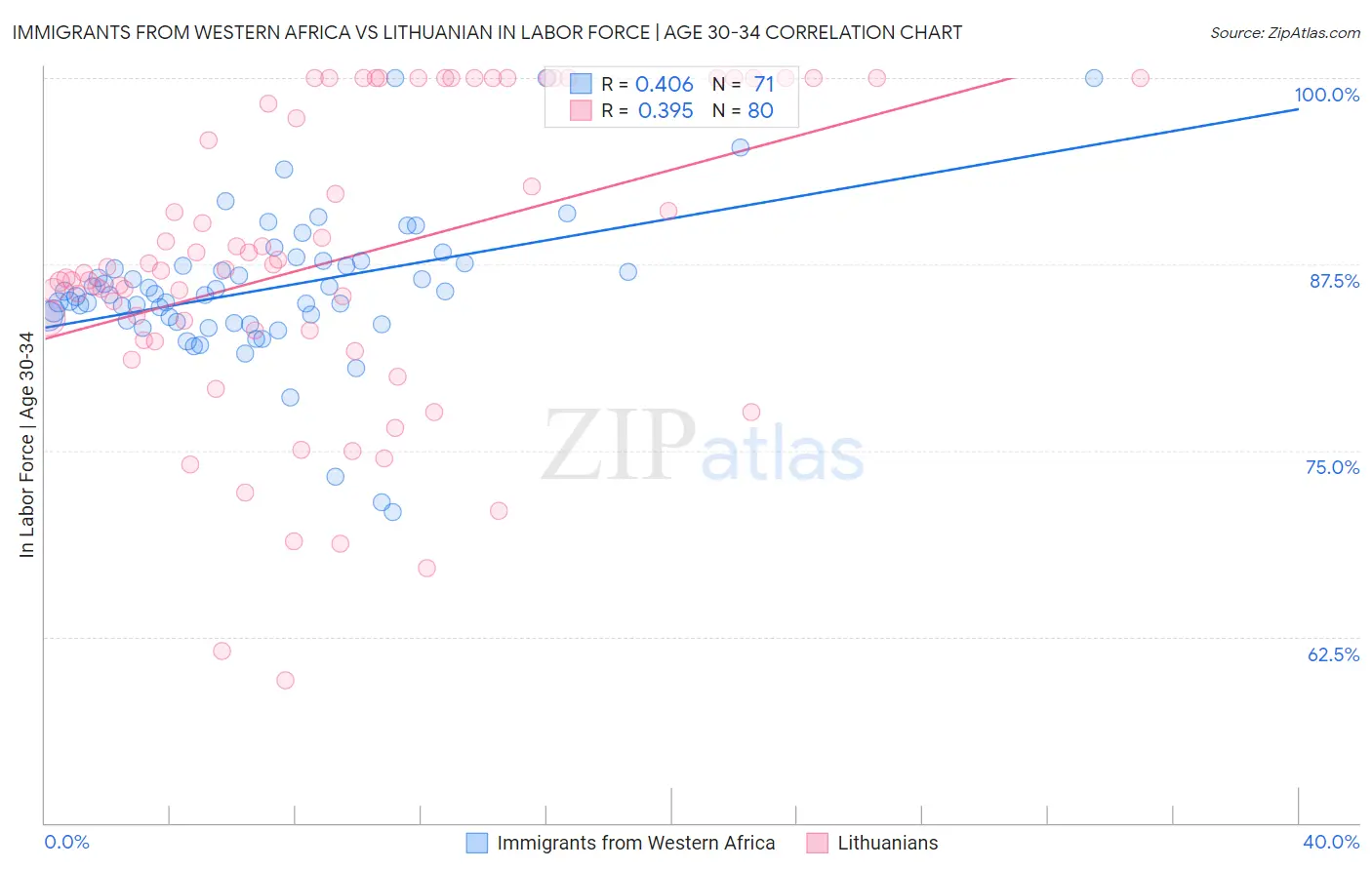Immigrants from Western Africa vs Lithuanian In Labor Force | Age 30-34