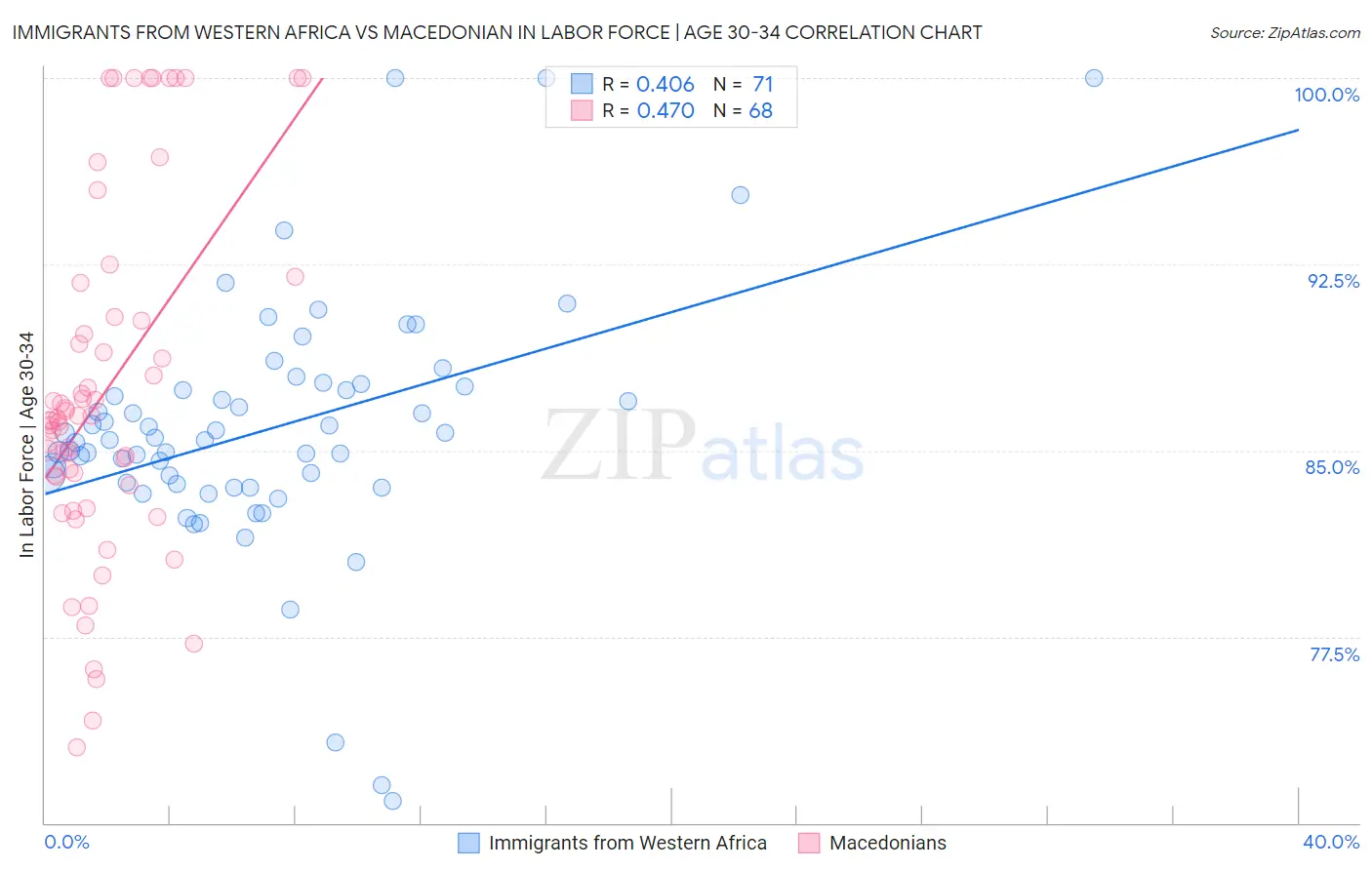 Immigrants from Western Africa vs Macedonian In Labor Force | Age 30-34