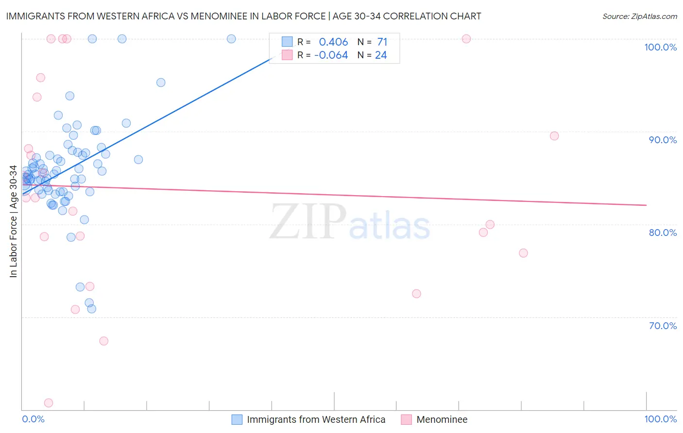 Immigrants from Western Africa vs Menominee In Labor Force | Age 30-34