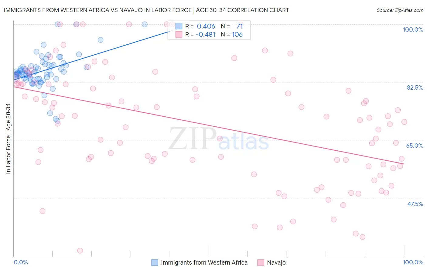 Immigrants from Western Africa vs Navajo In Labor Force | Age 30-34