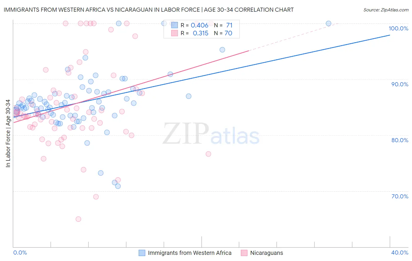 Immigrants from Western Africa vs Nicaraguan In Labor Force | Age 30-34
