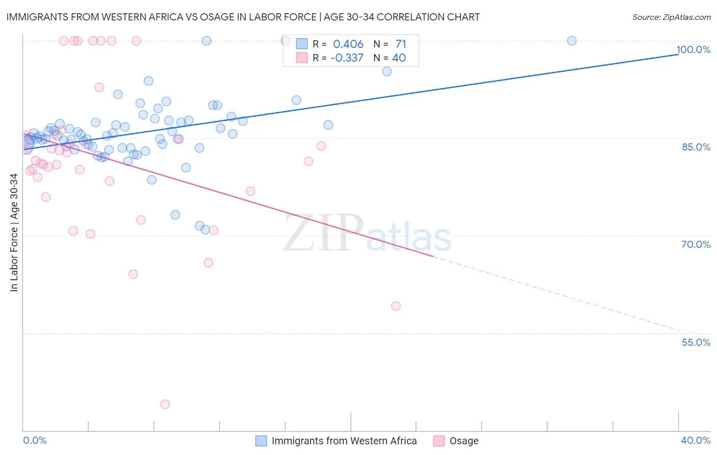 Immigrants from Western Africa vs Osage In Labor Force | Age 30-34