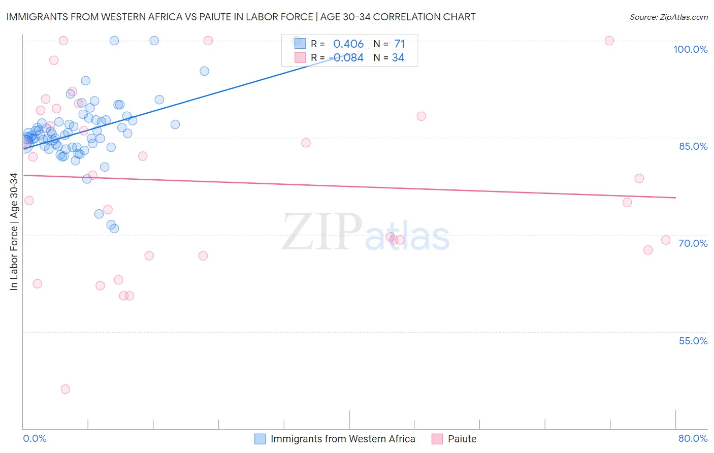 Immigrants from Western Africa vs Paiute In Labor Force | Age 30-34