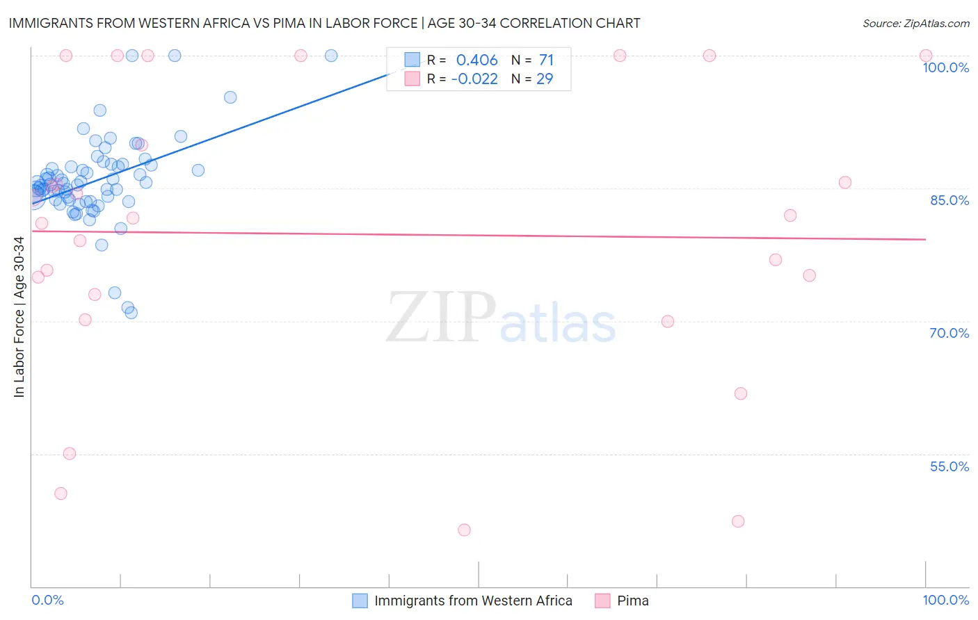 Immigrants from Western Africa vs Pima In Labor Force | Age 30-34