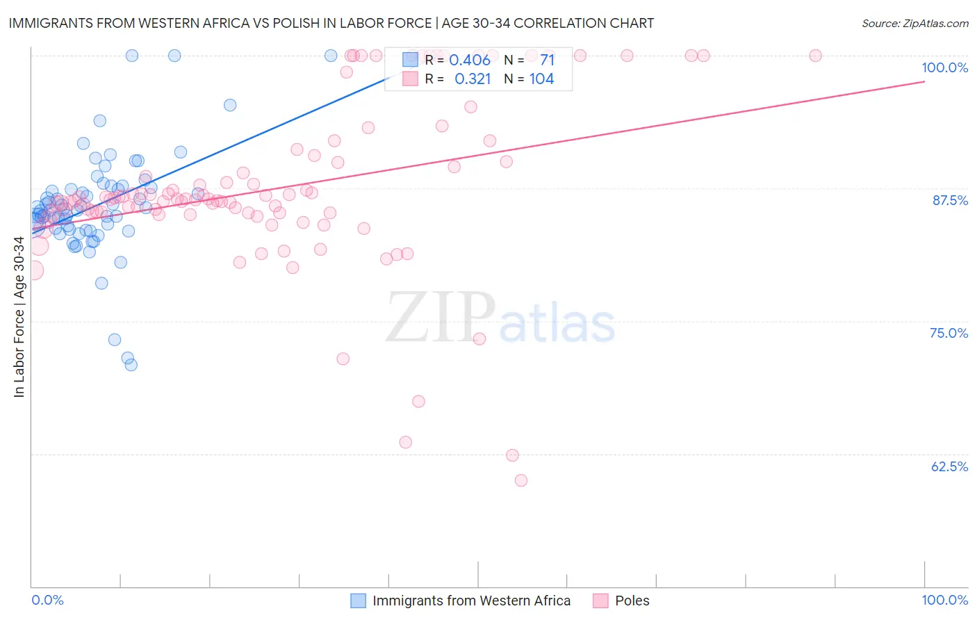 Immigrants from Western Africa vs Polish In Labor Force | Age 30-34