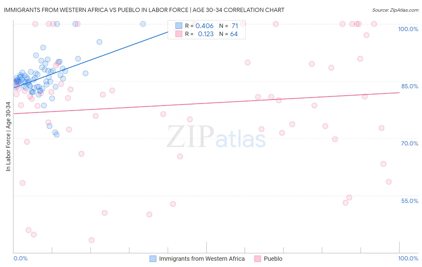 Immigrants from Western Africa vs Pueblo In Labor Force | Age 30-34