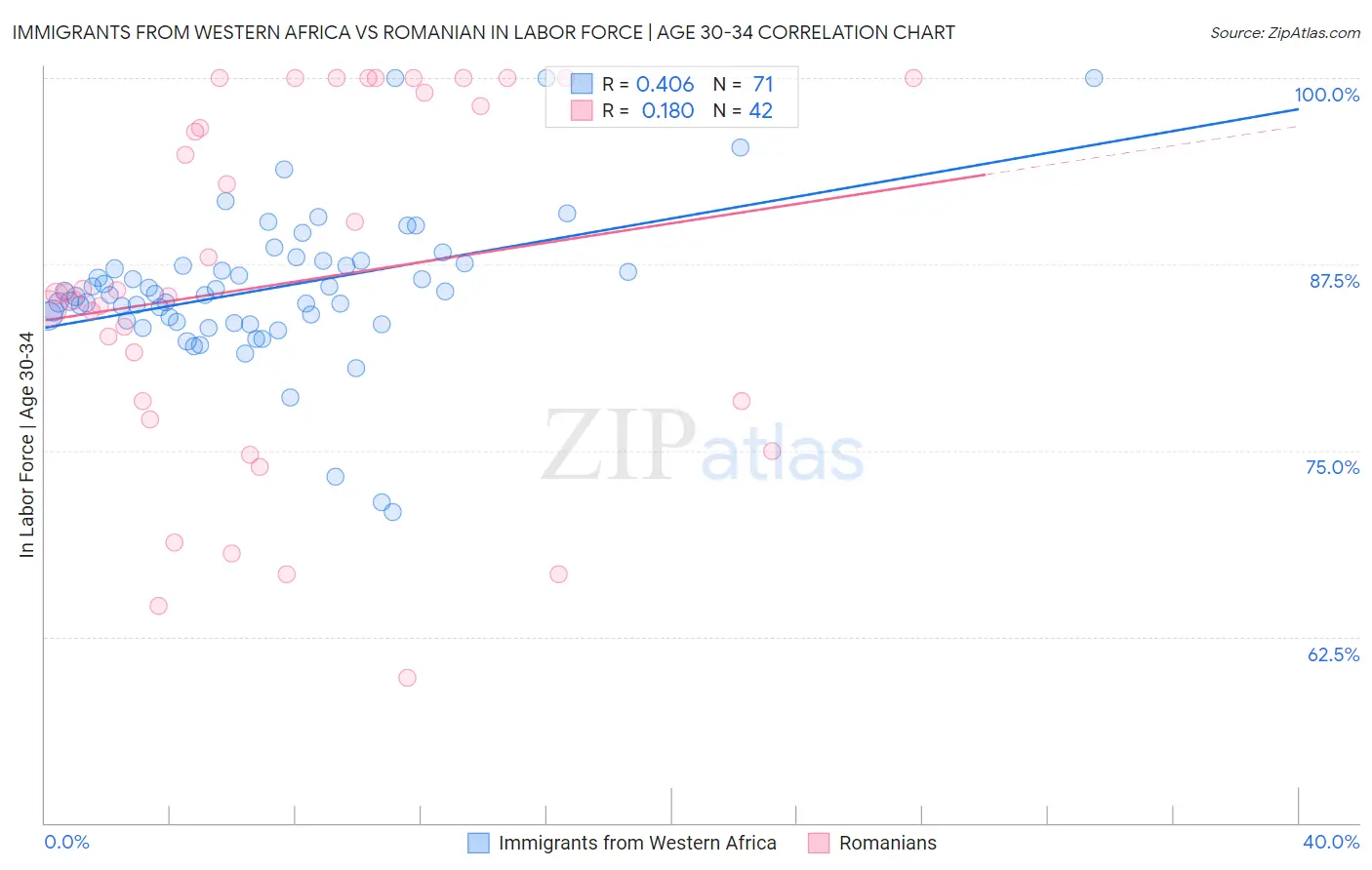 Immigrants from Western Africa vs Romanian In Labor Force | Age 30-34