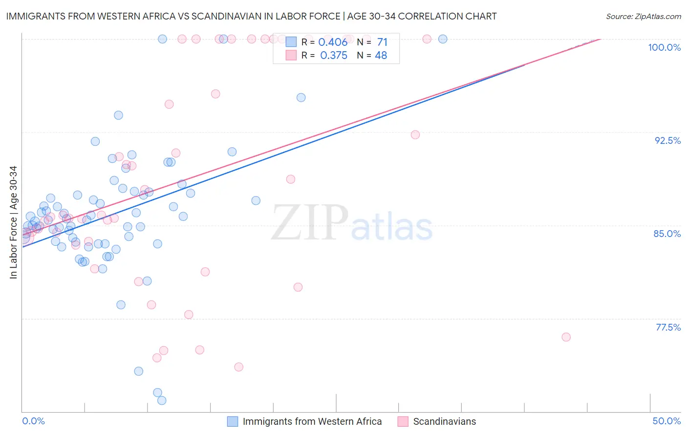 Immigrants from Western Africa vs Scandinavian In Labor Force | Age 30-34
