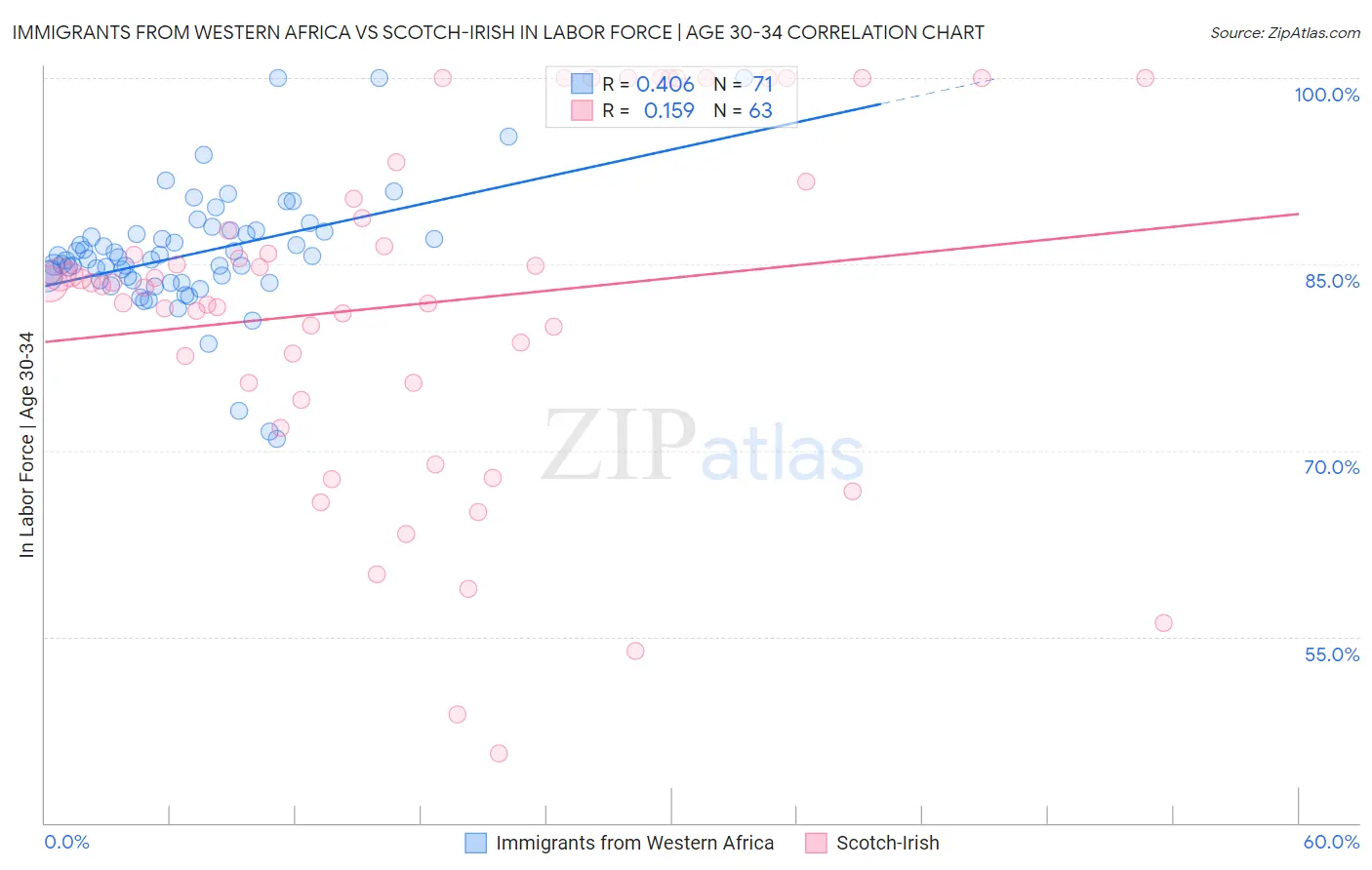 Immigrants from Western Africa vs Scotch-Irish In Labor Force | Age 30-34