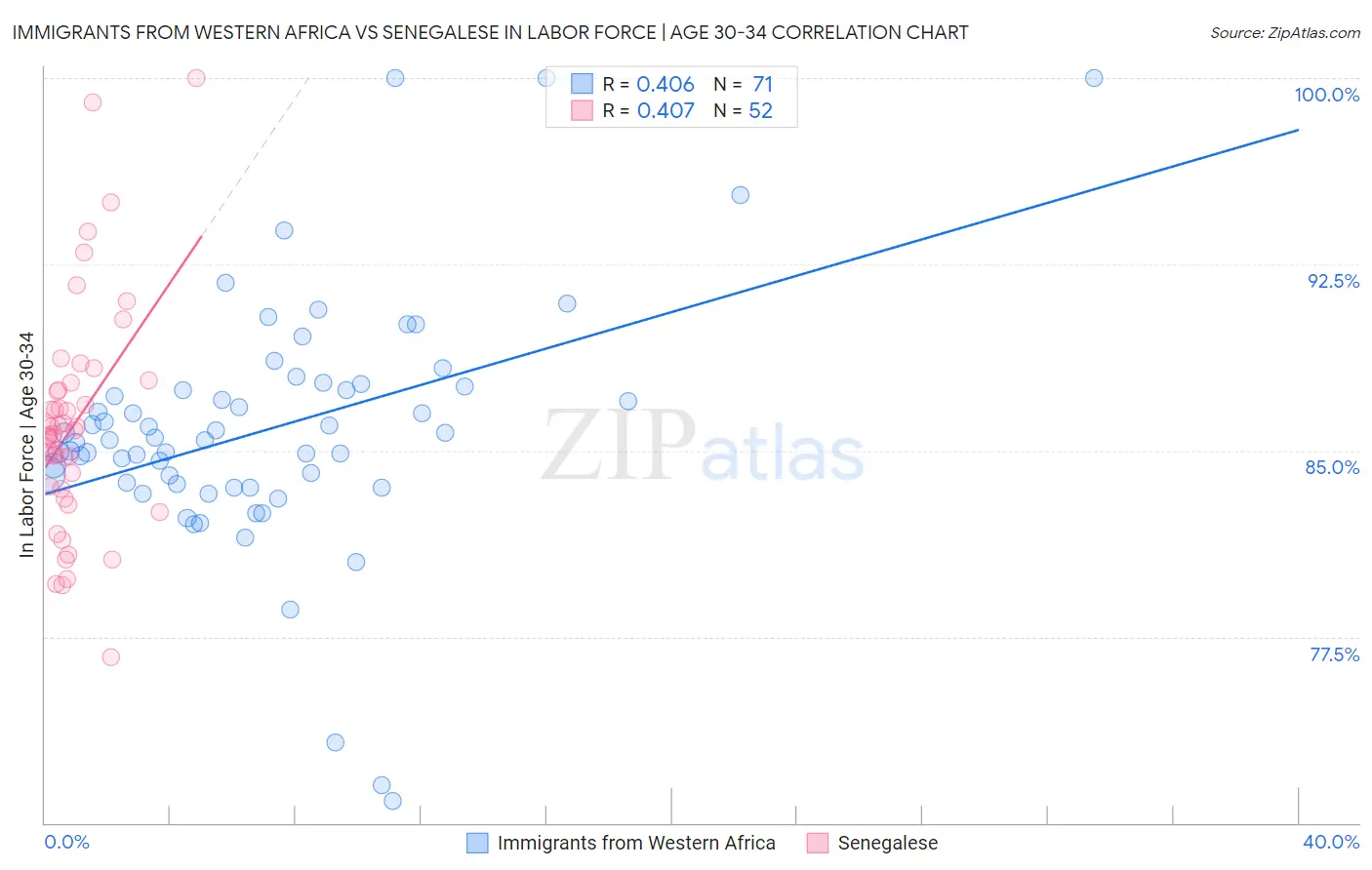 Immigrants from Western Africa vs Senegalese In Labor Force | Age 30-34