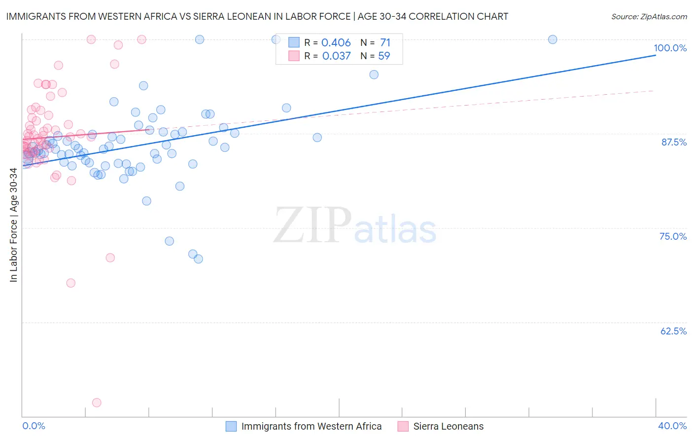 Immigrants from Western Africa vs Sierra Leonean In Labor Force | Age 30-34