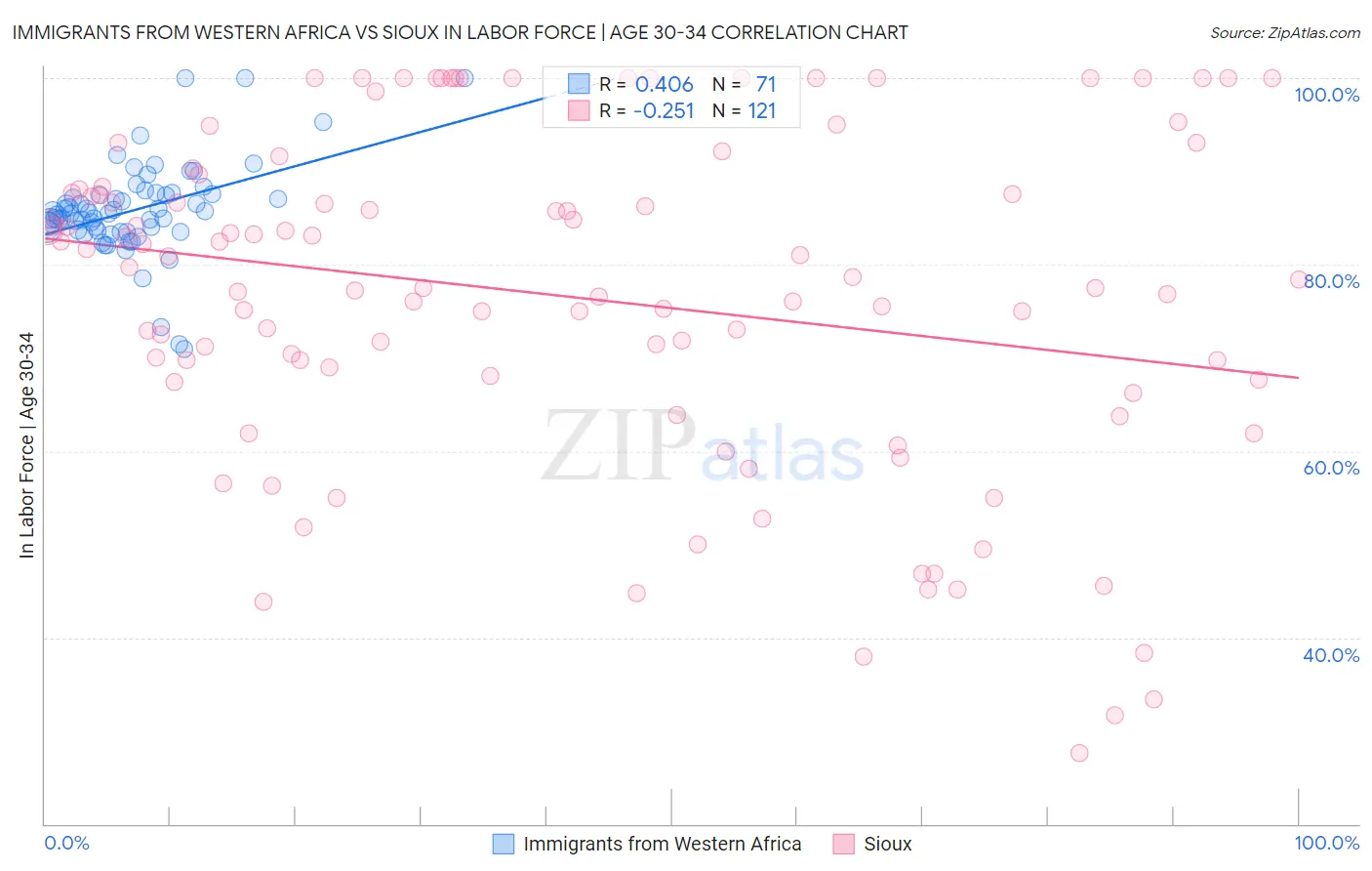 Immigrants from Western Africa vs Sioux In Labor Force | Age 30-34