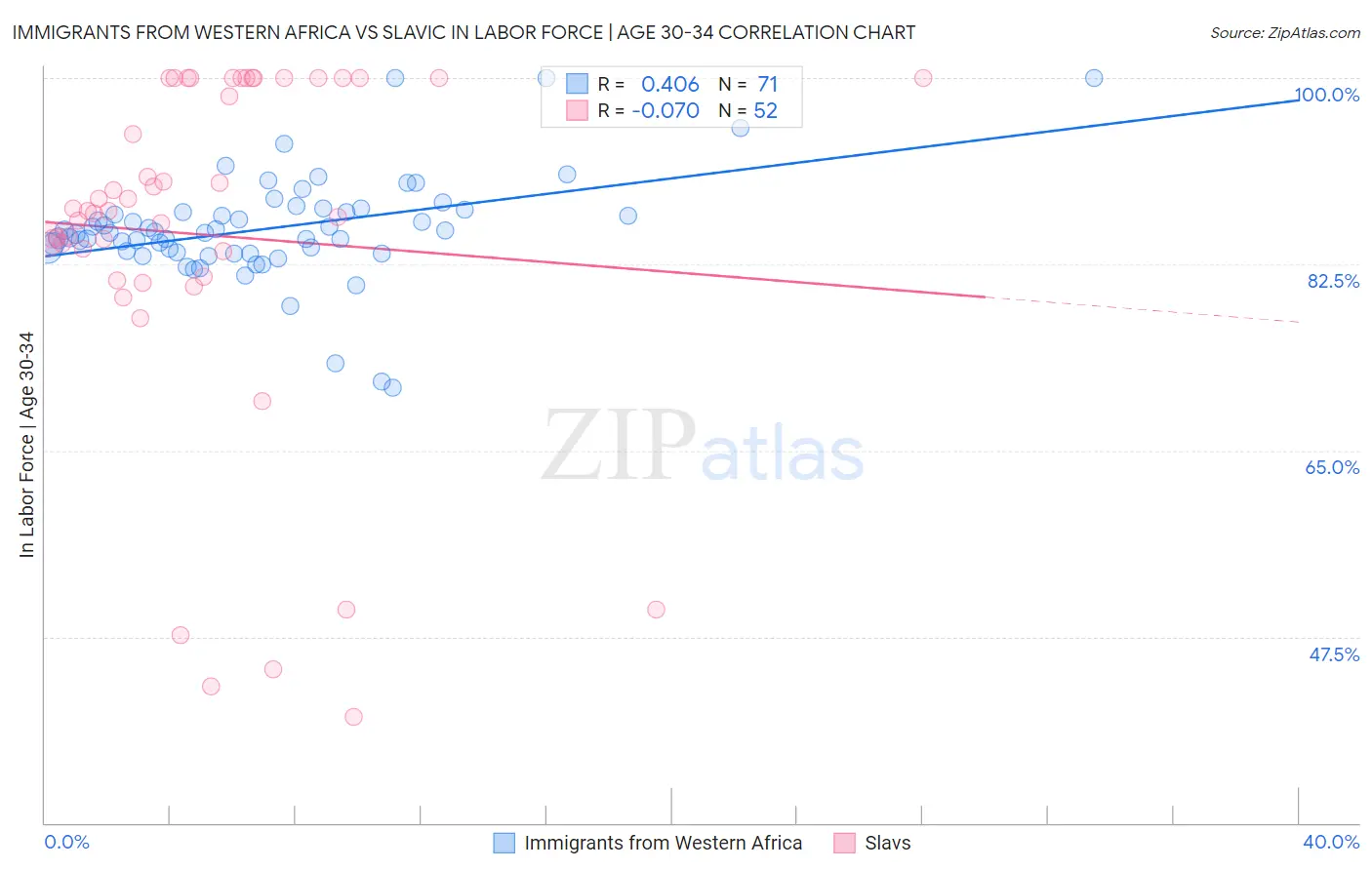 Immigrants from Western Africa vs Slavic In Labor Force | Age 30-34