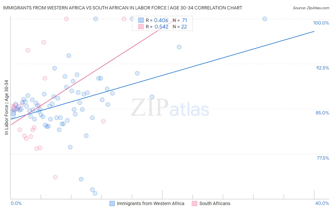 Immigrants from Western Africa vs South African In Labor Force | Age 30-34