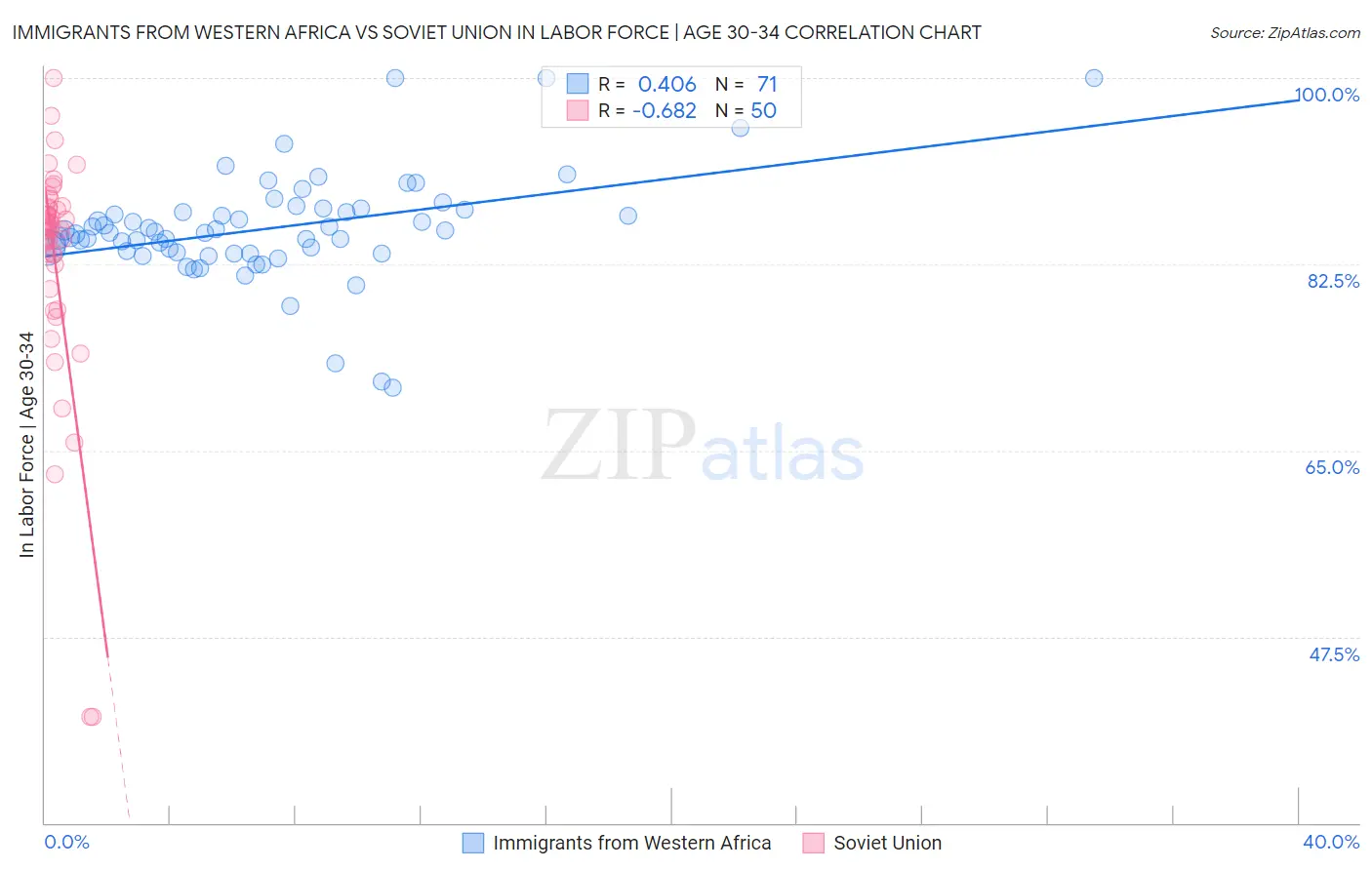 Immigrants from Western Africa vs Soviet Union In Labor Force | Age 30-34