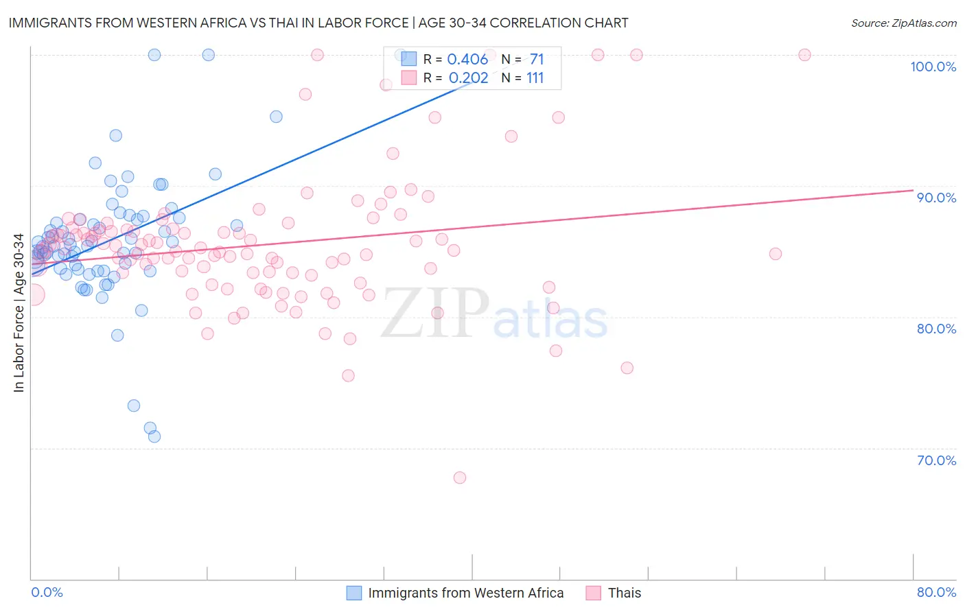 Immigrants from Western Africa vs Thai In Labor Force | Age 30-34