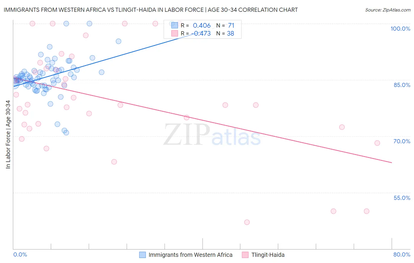 Immigrants from Western Africa vs Tlingit-Haida In Labor Force | Age 30-34