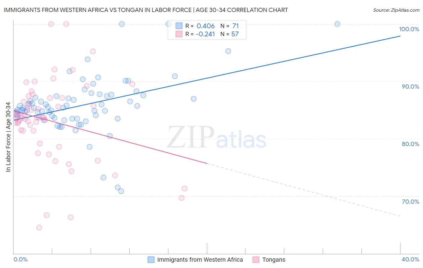 Immigrants from Western Africa vs Tongan In Labor Force | Age 30-34