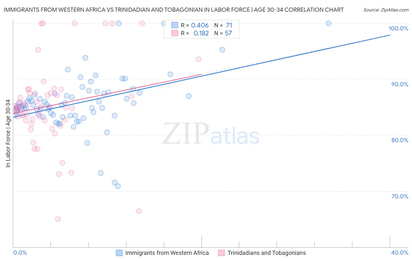 Immigrants from Western Africa vs Trinidadian and Tobagonian In Labor Force | Age 30-34