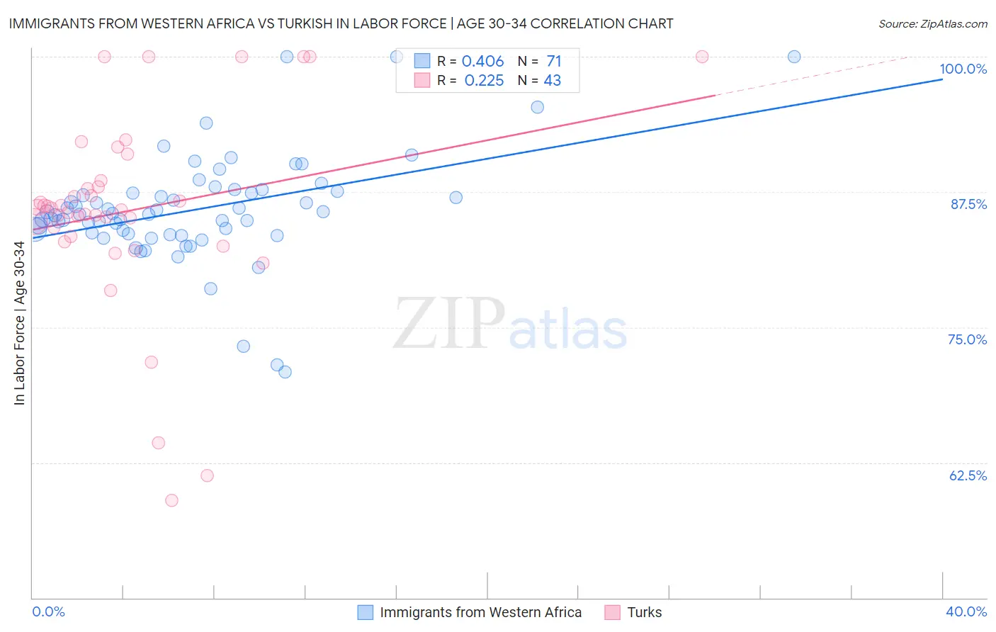 Immigrants from Western Africa vs Turkish In Labor Force | Age 30-34