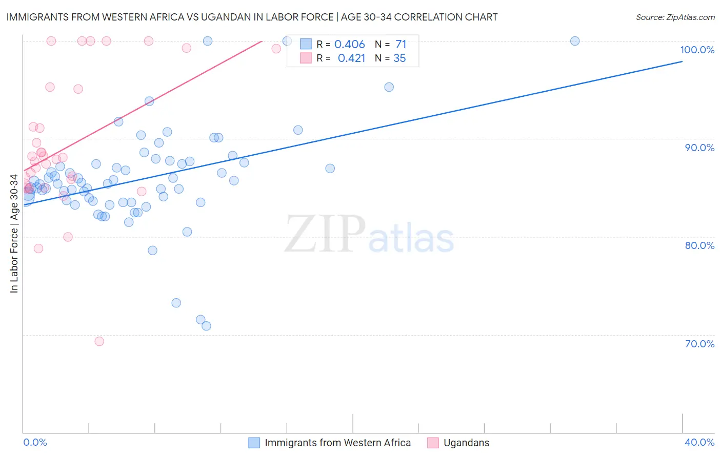 Immigrants from Western Africa vs Ugandan In Labor Force | Age 30-34