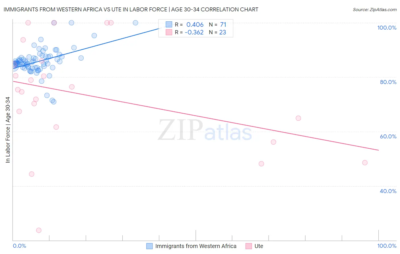 Immigrants from Western Africa vs Ute In Labor Force | Age 30-34