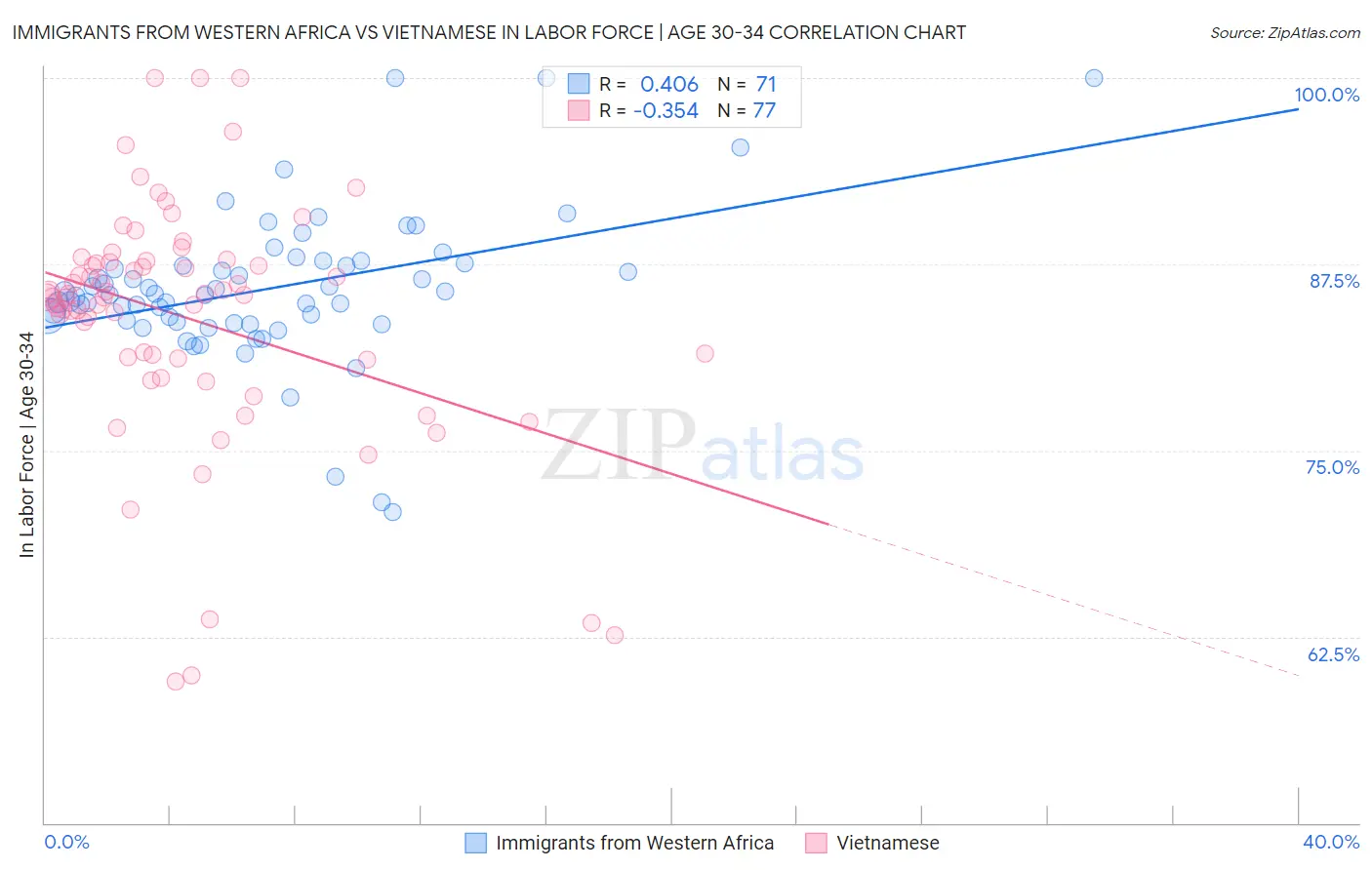 Immigrants from Western Africa vs Vietnamese In Labor Force | Age 30-34