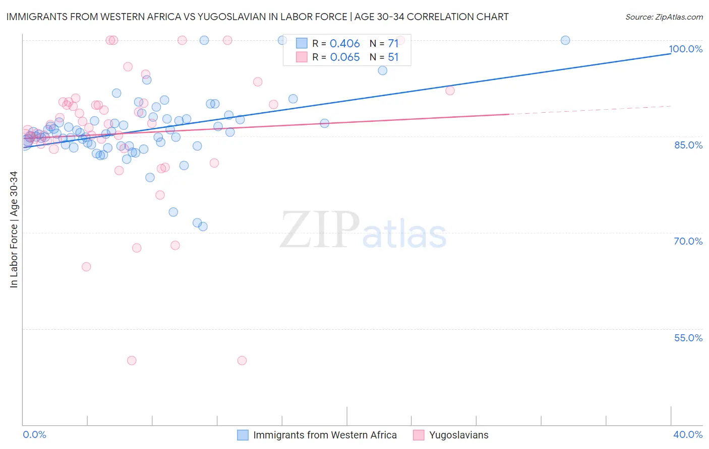 Immigrants from Western Africa vs Yugoslavian In Labor Force | Age 30-34