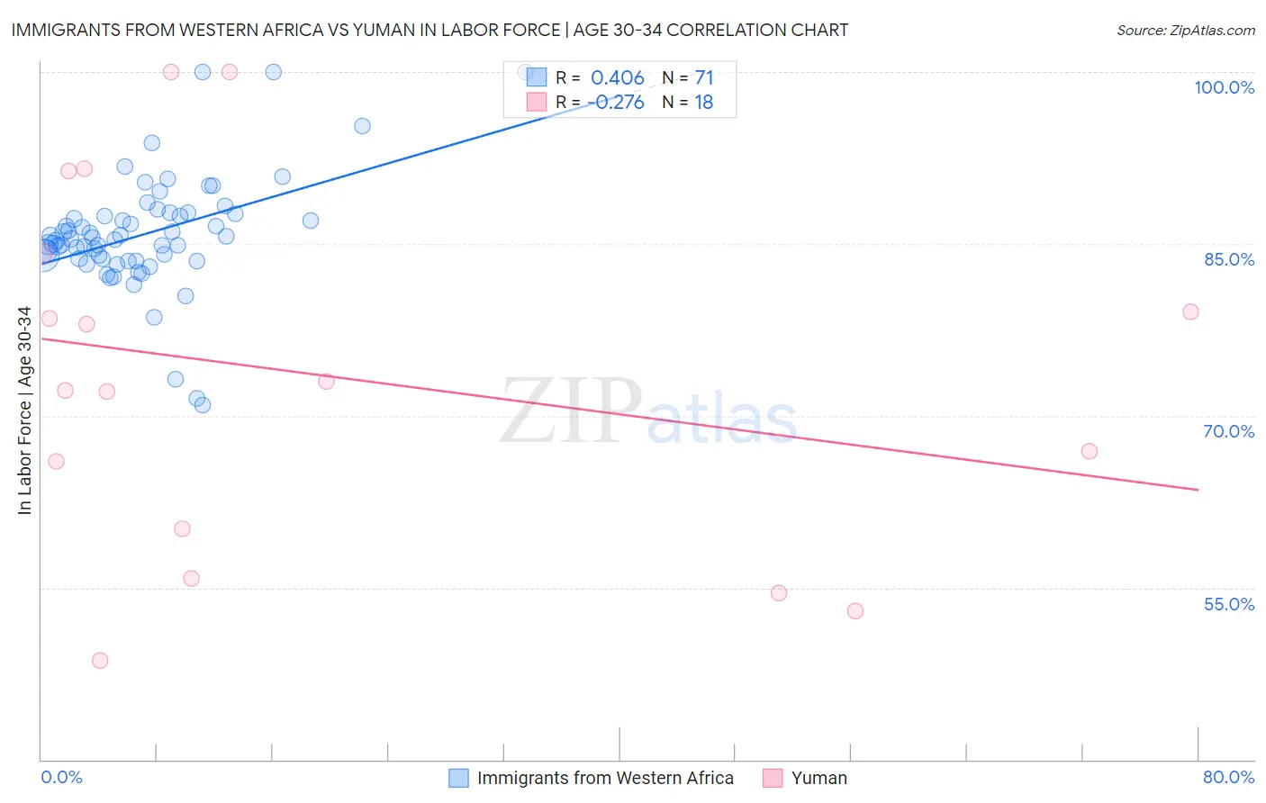 Immigrants from Western Africa vs Yuman In Labor Force | Age 30-34