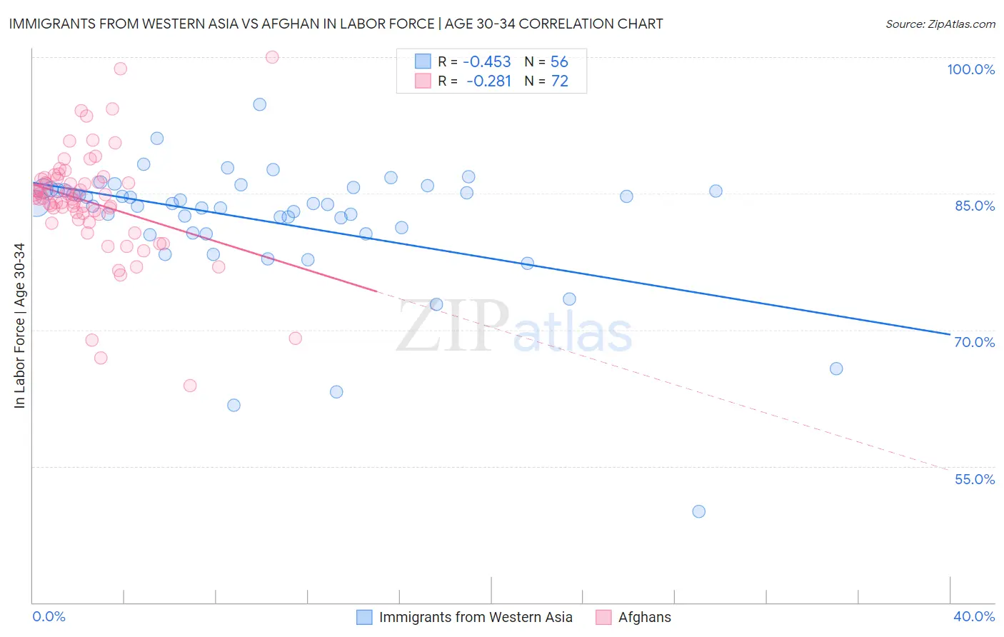 Immigrants from Western Asia vs Afghan In Labor Force | Age 30-34
