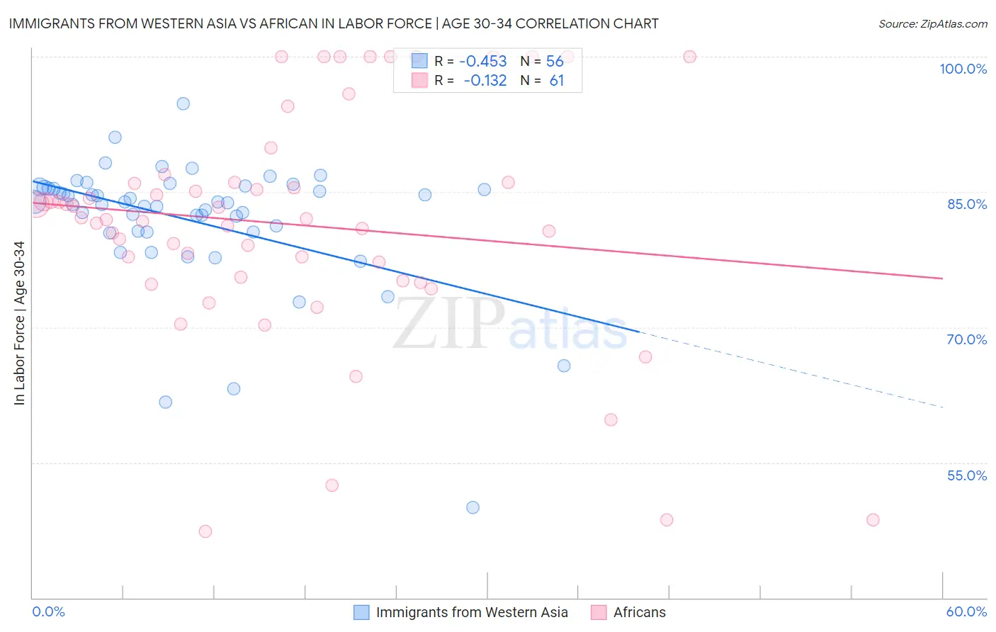 Immigrants from Western Asia vs African In Labor Force | Age 30-34