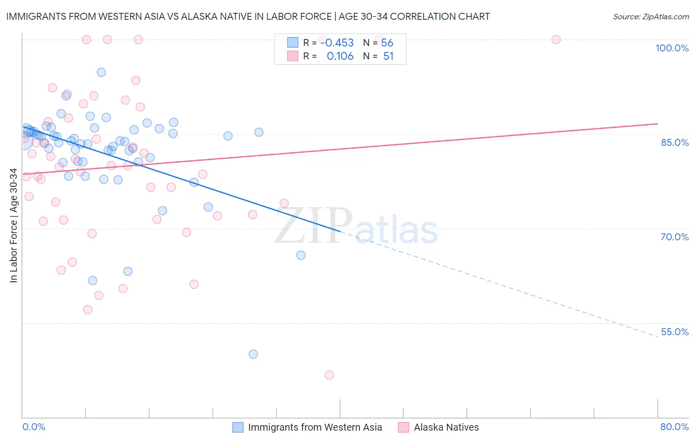 Immigrants from Western Asia vs Alaska Native In Labor Force | Age 30-34