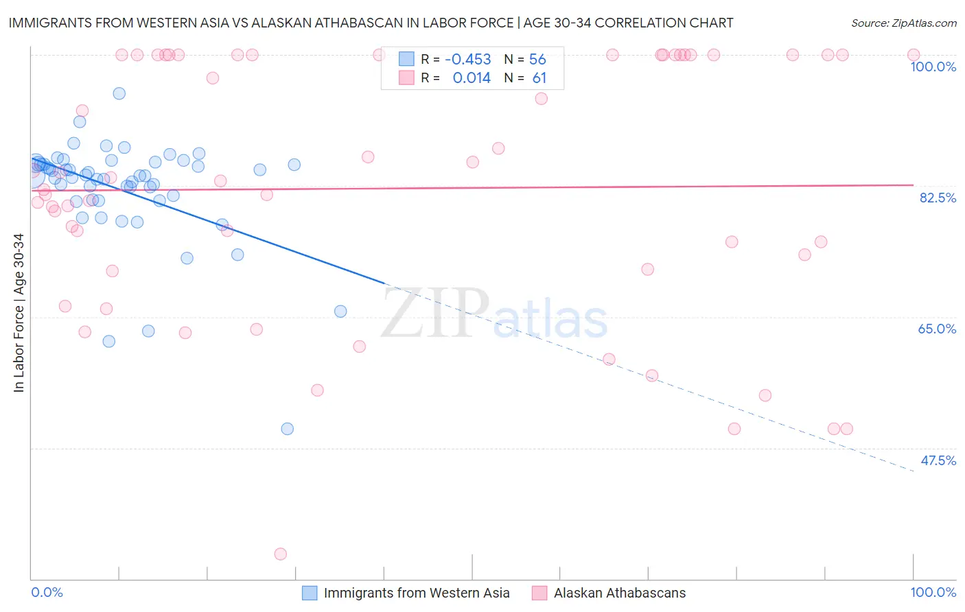 Immigrants from Western Asia vs Alaskan Athabascan In Labor Force | Age 30-34