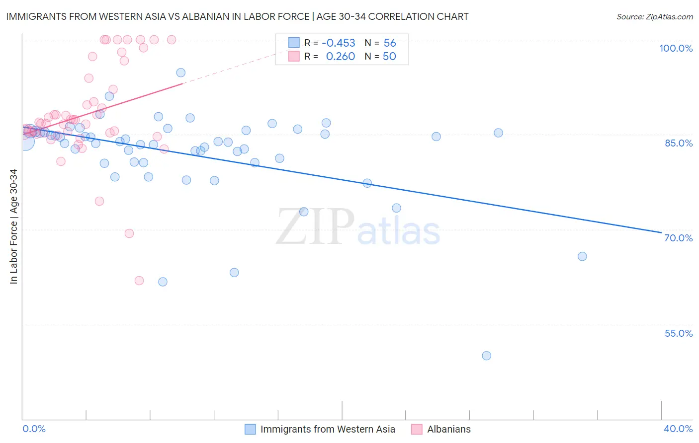 Immigrants from Western Asia vs Albanian In Labor Force | Age 30-34