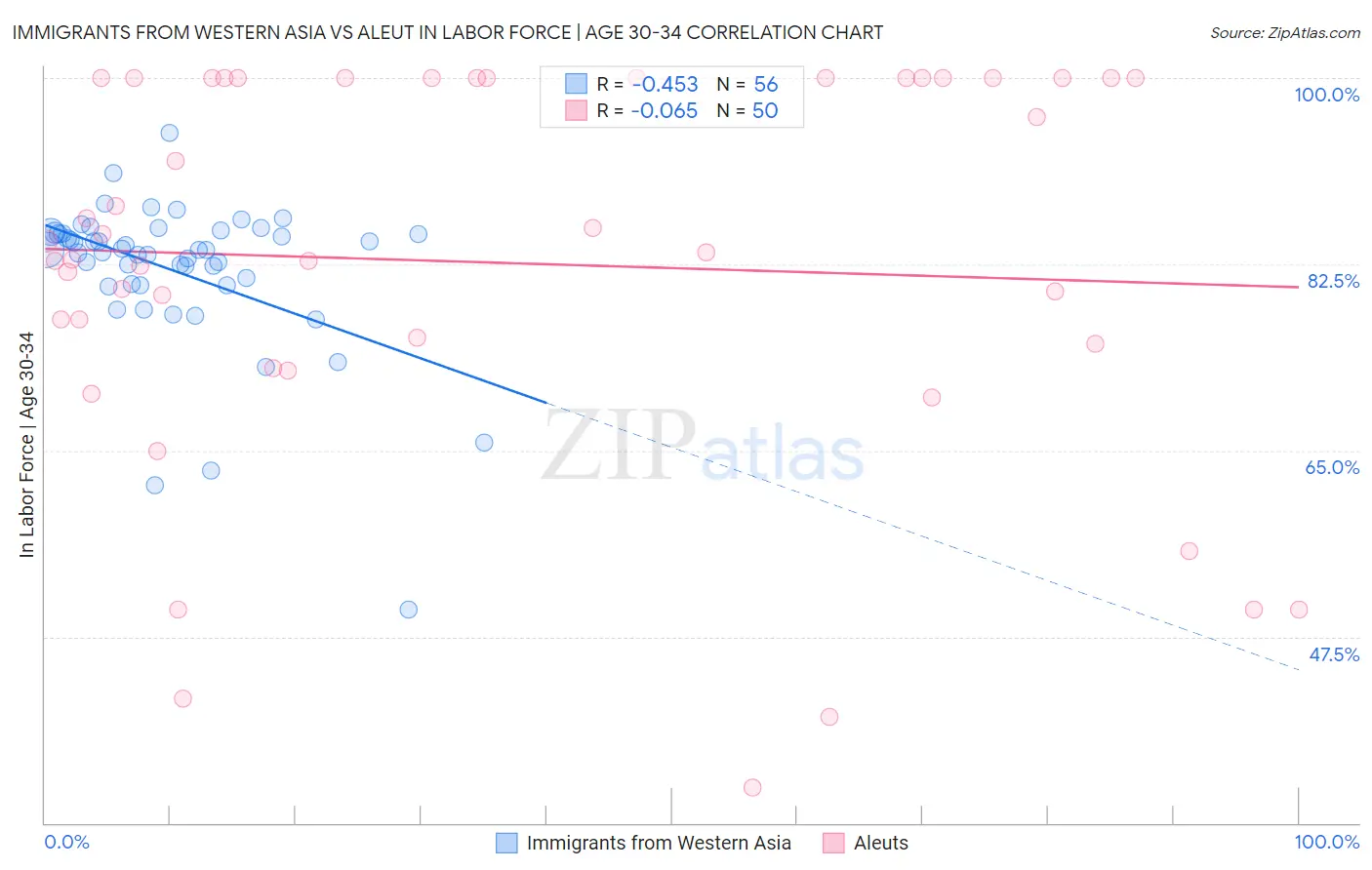 Immigrants from Western Asia vs Aleut In Labor Force | Age 30-34