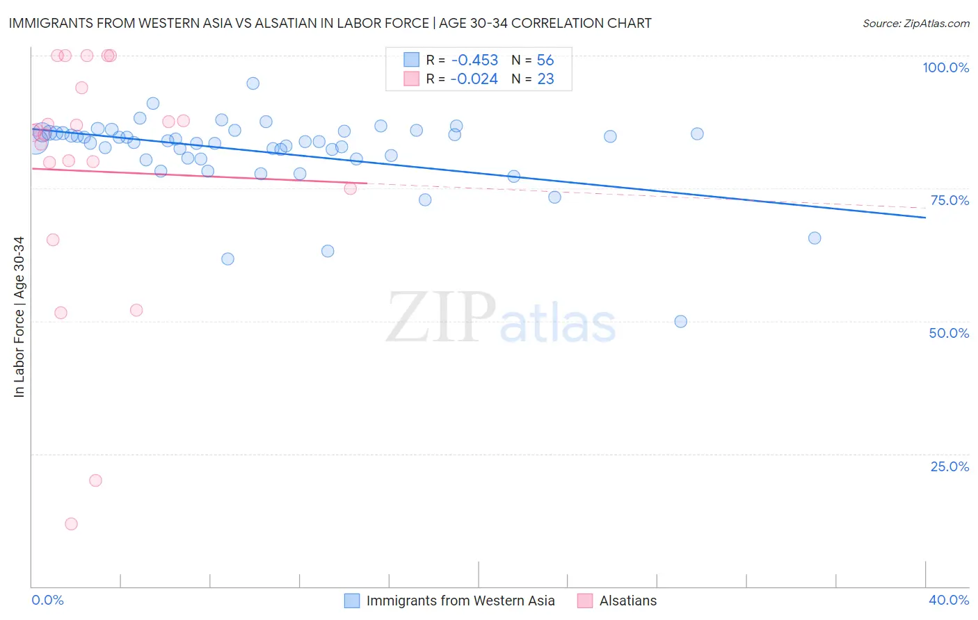 Immigrants from Western Asia vs Alsatian In Labor Force | Age 30-34