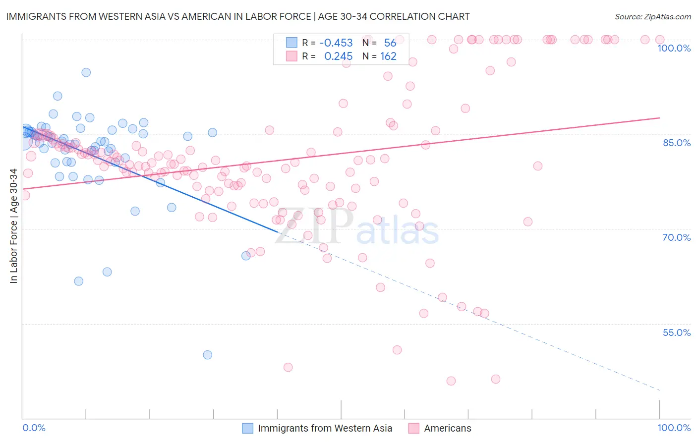 Immigrants from Western Asia vs American In Labor Force | Age 30-34