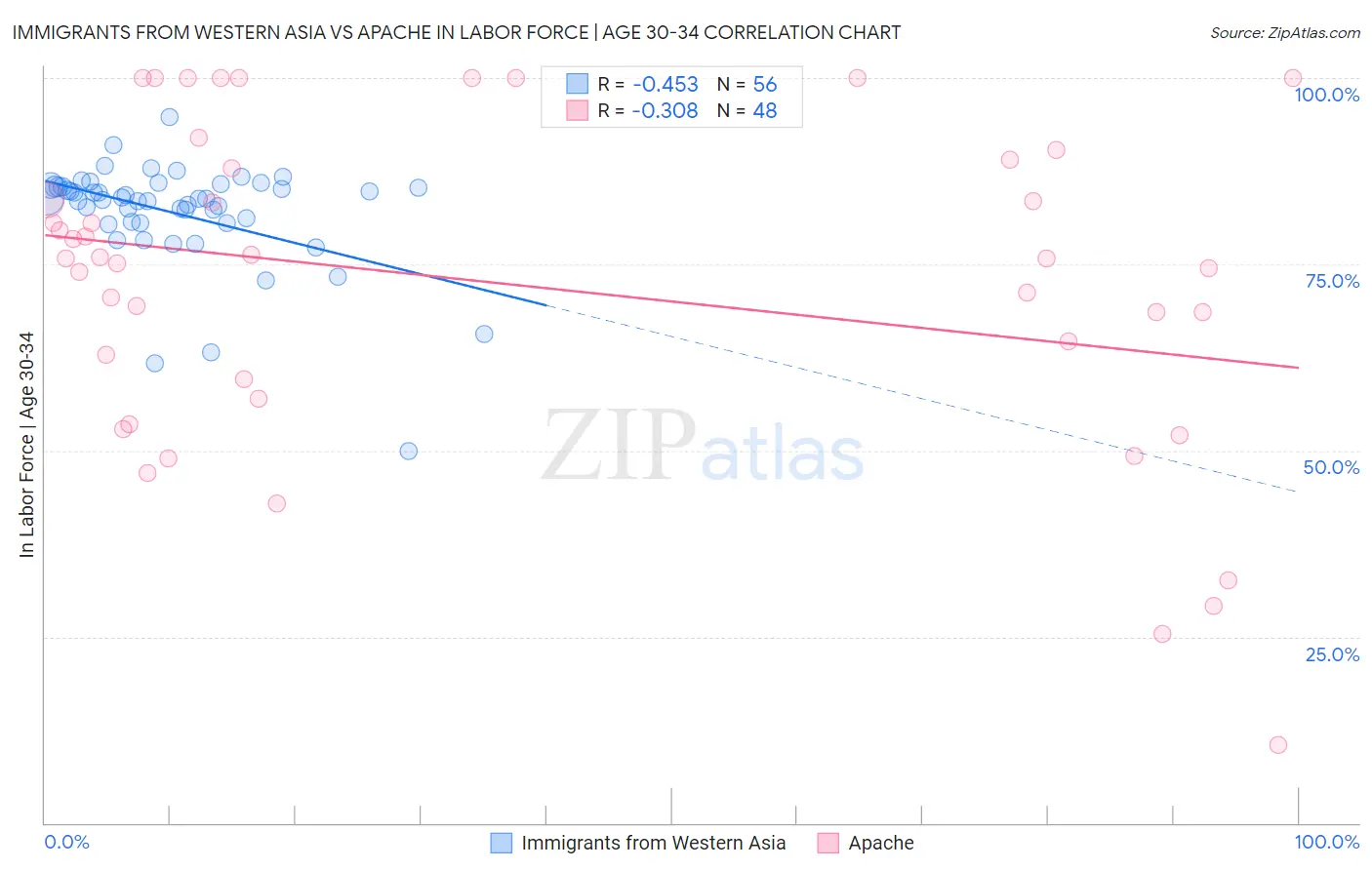 Immigrants from Western Asia vs Apache In Labor Force | Age 30-34