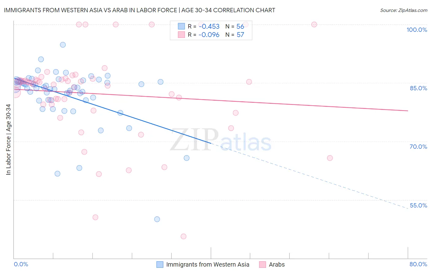 Immigrants from Western Asia vs Arab In Labor Force | Age 30-34