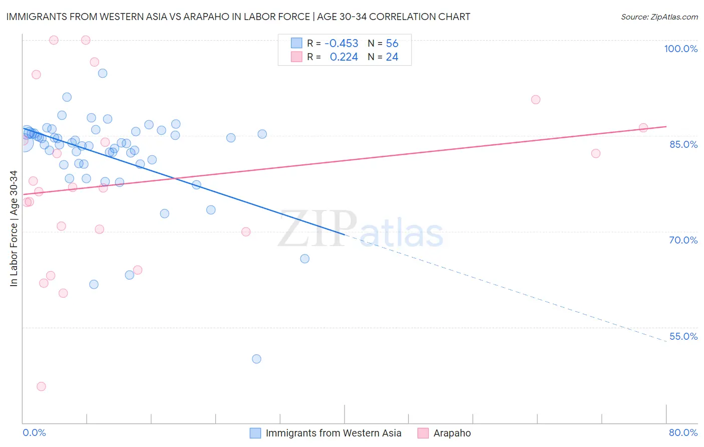 Immigrants from Western Asia vs Arapaho In Labor Force | Age 30-34