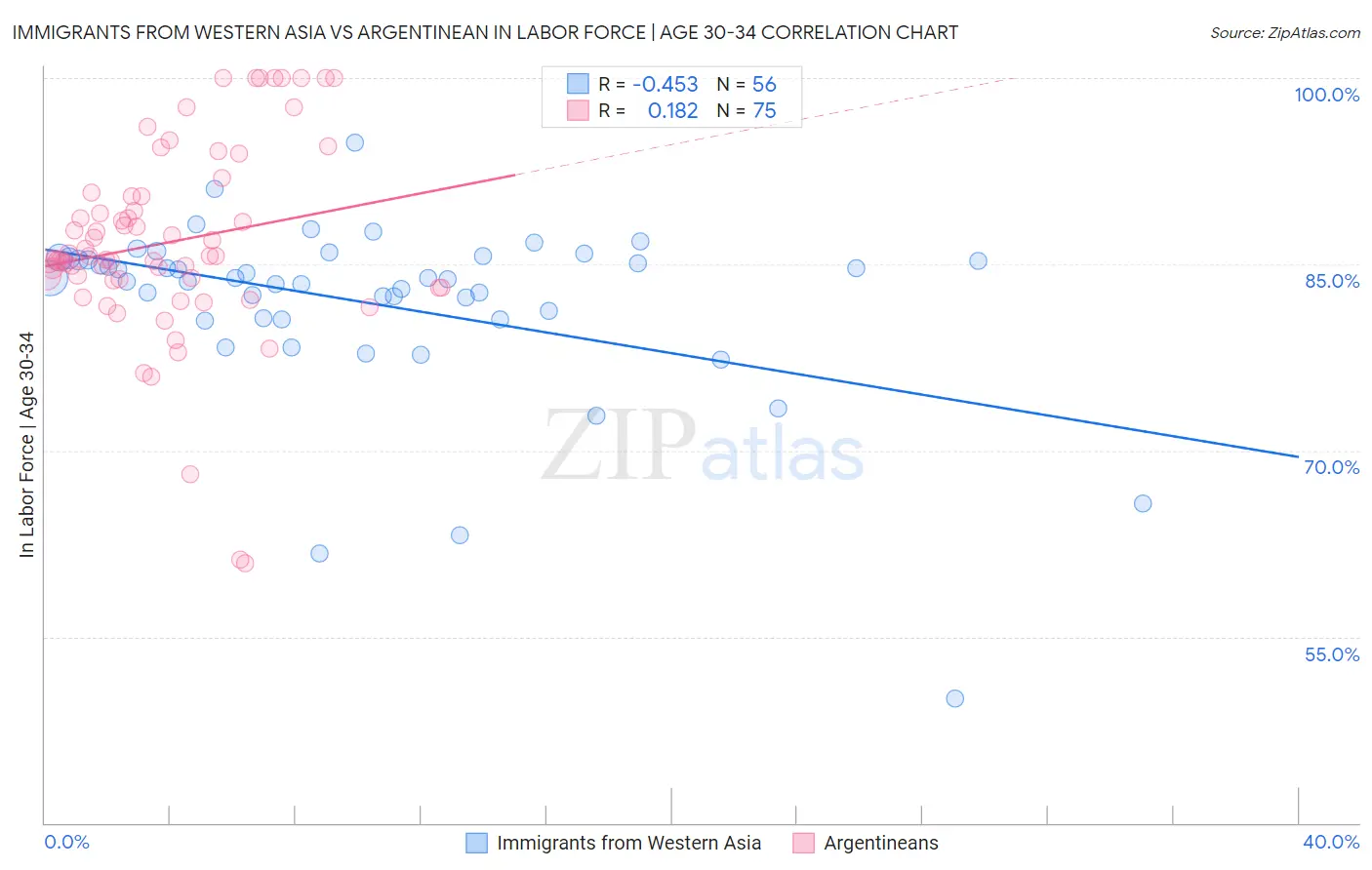 Immigrants from Western Asia vs Argentinean In Labor Force | Age 30-34