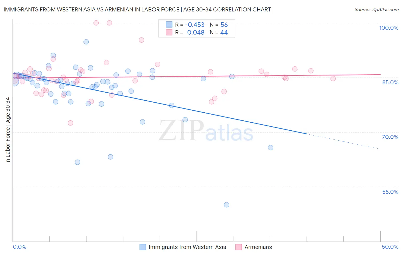 Immigrants from Western Asia vs Armenian In Labor Force | Age 30-34