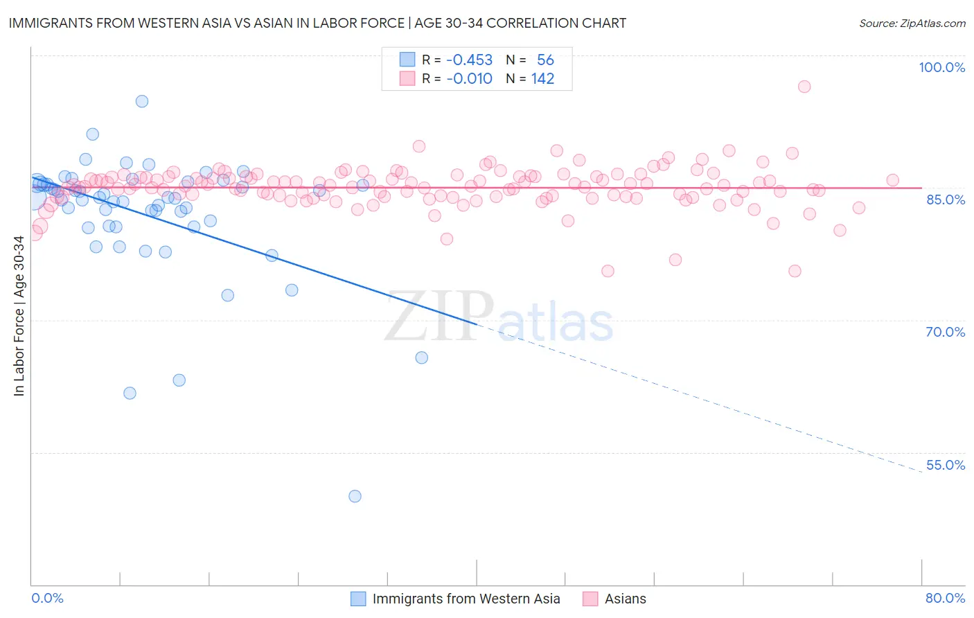 Immigrants from Western Asia vs Asian In Labor Force | Age 30-34