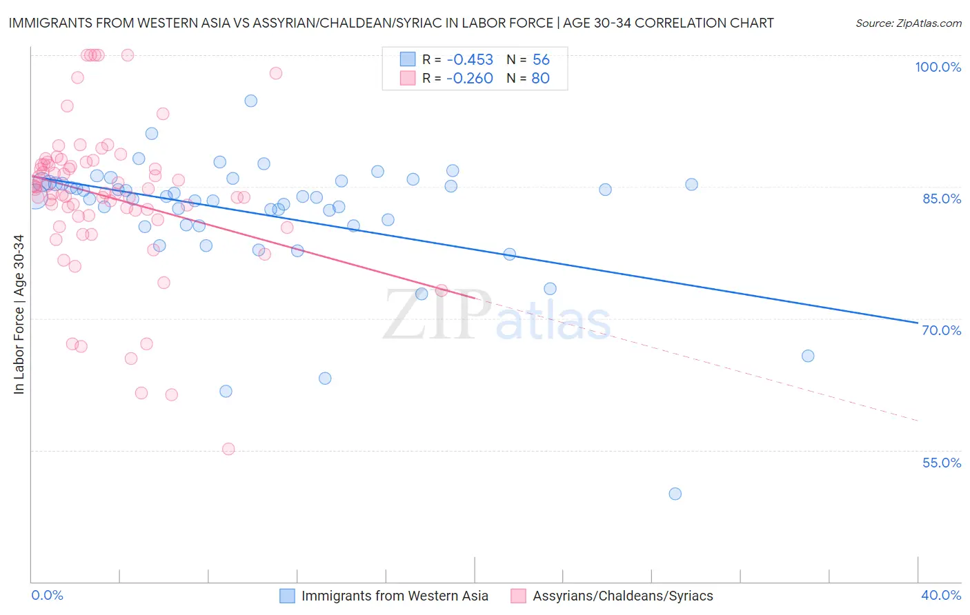 Immigrants from Western Asia vs Assyrian/Chaldean/Syriac In Labor Force | Age 30-34