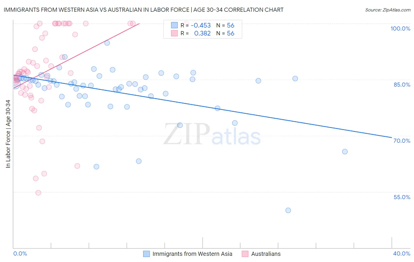 Immigrants from Western Asia vs Australian In Labor Force | Age 30-34