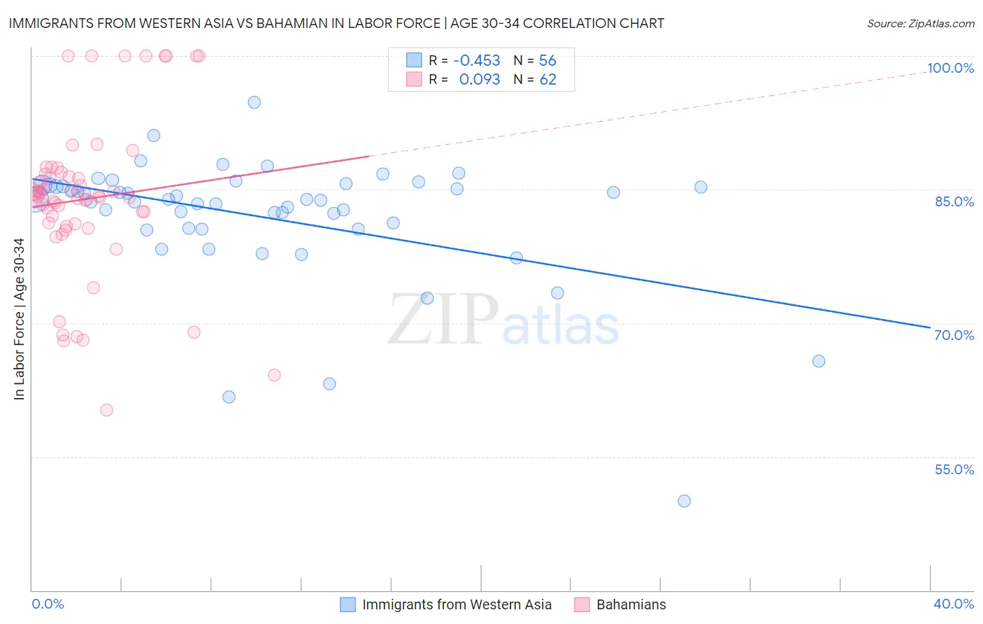 Immigrants from Western Asia vs Bahamian In Labor Force | Age 30-34