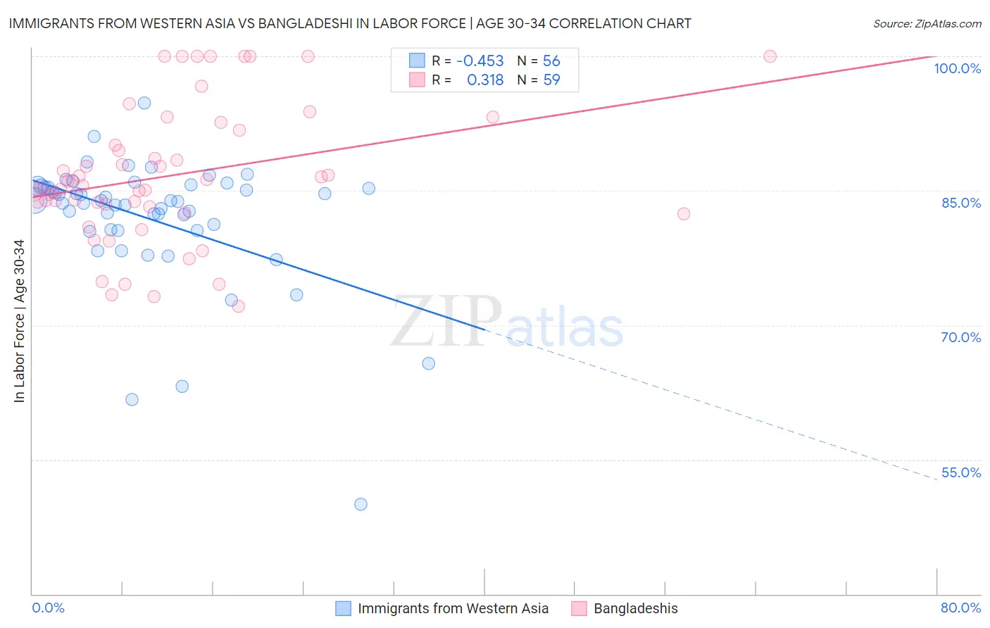 Immigrants from Western Asia vs Bangladeshi In Labor Force | Age 30-34