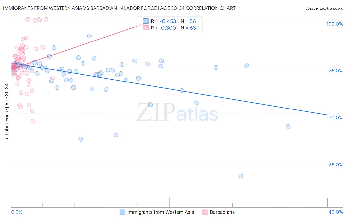 Immigrants from Western Asia vs Barbadian In Labor Force | Age 30-34