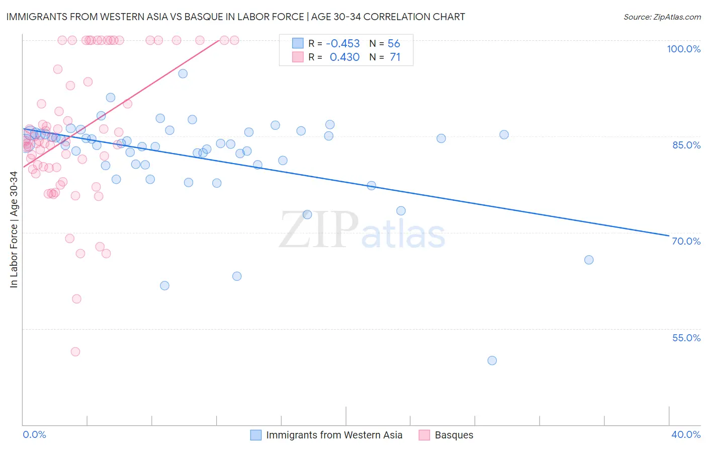 Immigrants from Western Asia vs Basque In Labor Force | Age 30-34