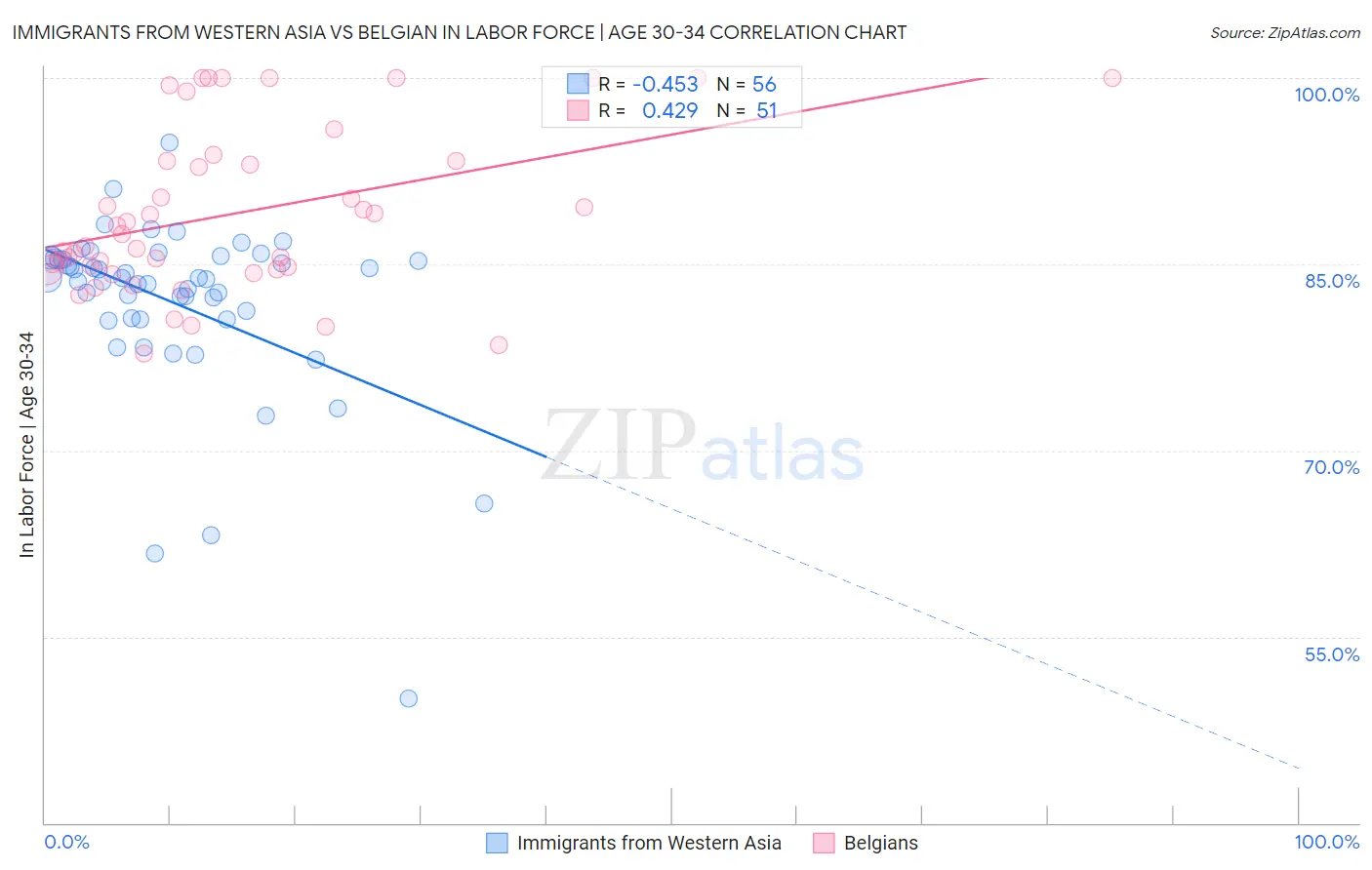 Immigrants from Western Asia vs Belgian In Labor Force | Age 30-34